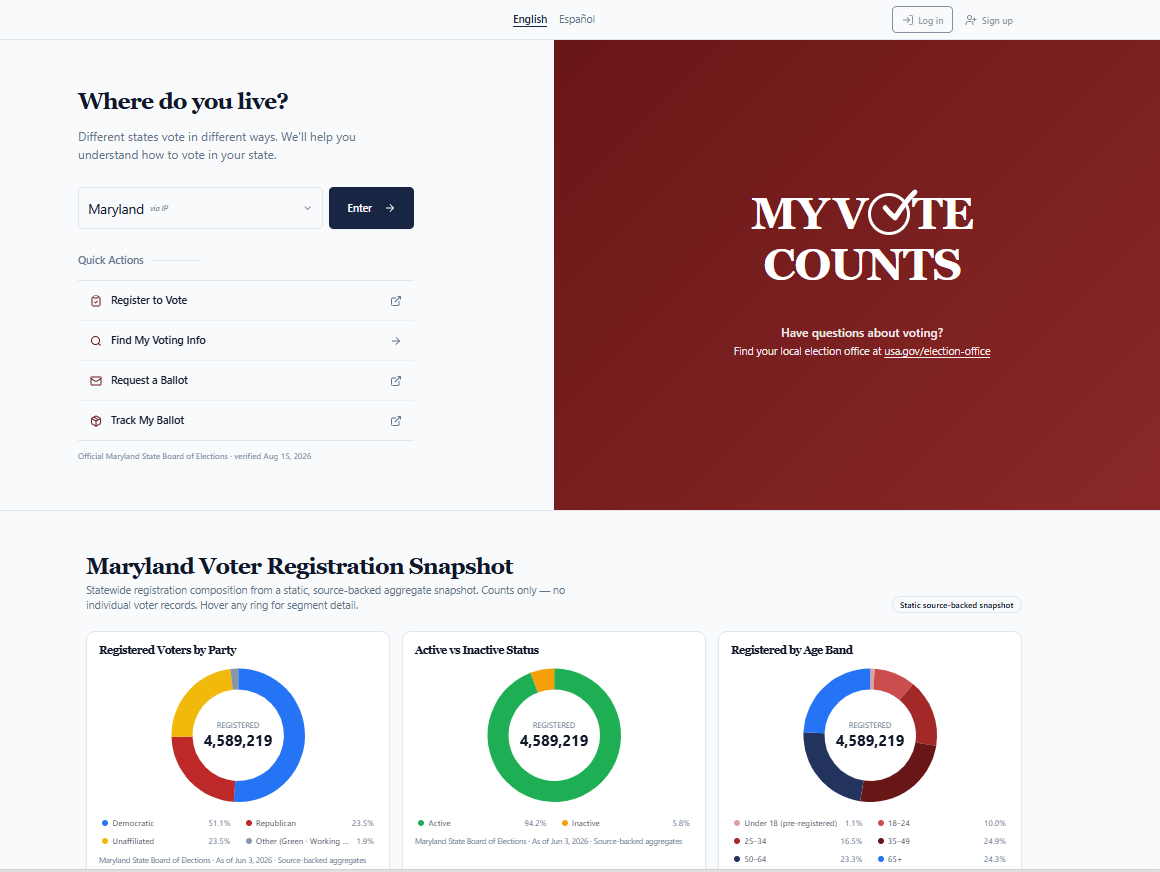 MyVoteCounts controlled beta homepage showing Maryland voting actions and statewide aggregate registration charts.
